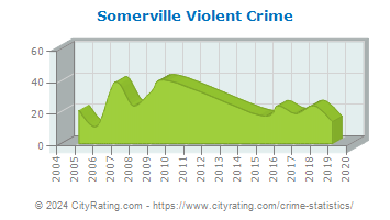 Somerville Violent Crime
