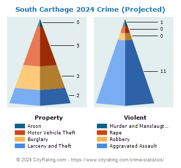 South Carthage Crime 2024