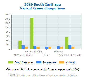 South Carthage Violent Crime vs. State and National Comparison