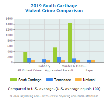 South Carthage Violent Crime vs. State and National Comparison