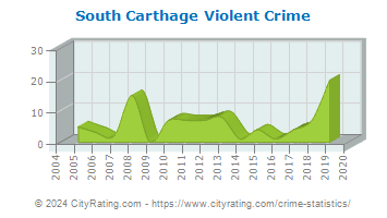South Carthage Violent Crime