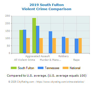 South Fulton Violent Crime vs. State and National Comparison