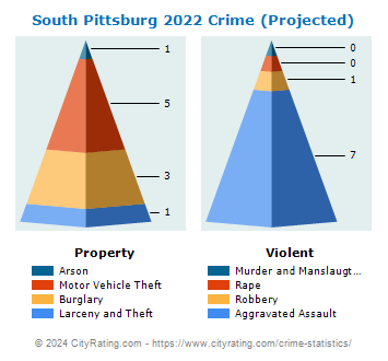 South Pittsburg Crime 2022