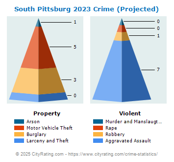 South Pittsburg Crime 2023