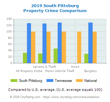 South Pittsburg Property Crime vs. State and National Comparison