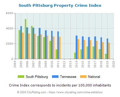 South Pittsburg Property Crime vs. State and National Per Capita