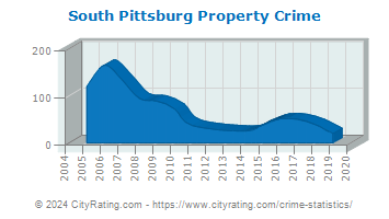 South Pittsburg Property Crime