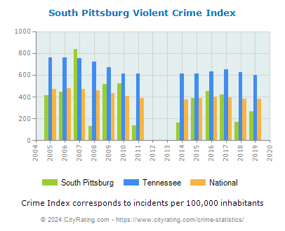 South Pittsburg Violent Crime vs. State and National Per Capita