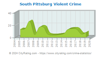 South Pittsburg Violent Crime