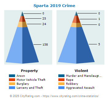 Sparta Crime 2019