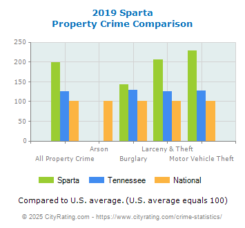 Sparta Property Crime vs. State and National Comparison