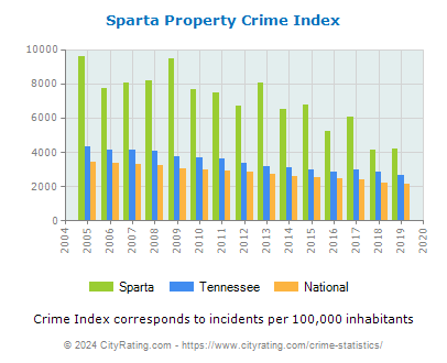 Sparta Property Crime vs. State and National Per Capita
