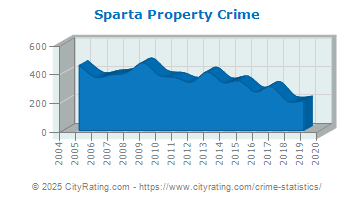 Sparta Property Crime