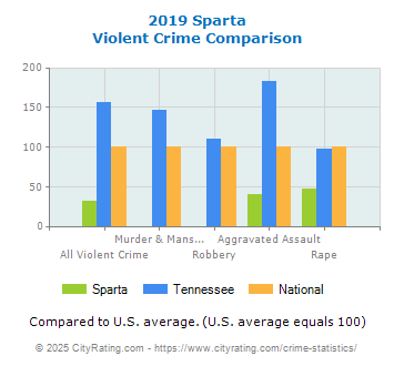 Sparta Violent Crime vs. State and National Comparison