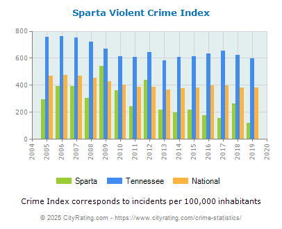 Sparta Violent Crime vs. State and National Per Capita