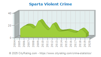 Sparta Violent Crime