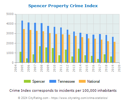 Spencer Property Crime vs. State and National Per Capita