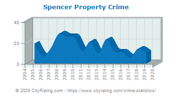 Spencer Property Crime