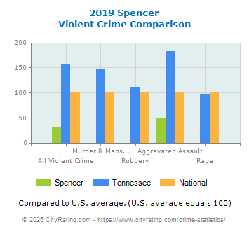 Spencer Violent Crime vs. State and National Comparison