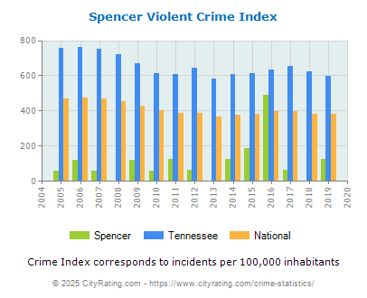 Spencer Violent Crime vs. State and National Per Capita