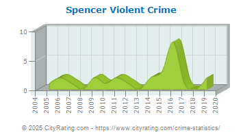 Spencer Violent Crime