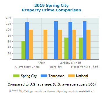 Spring City Property Crime vs. State and National Comparison