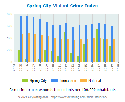 Spring City Violent Crime vs. State and National Per Capita