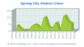 Spring City Violent Crime