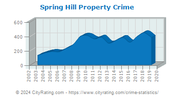Spring Hill Property Crime