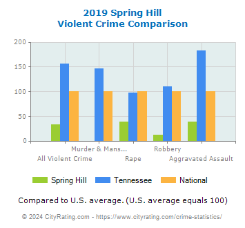 Spring Hill Violent Crime vs. State and National Comparison
