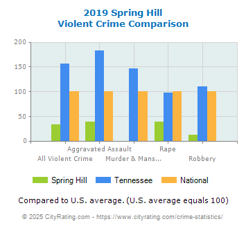 Spring Hill Violent Crime vs. State and National Comparison