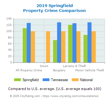 Springfield Property Crime vs. State and National Comparison