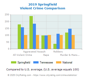 Springfield Violent Crime vs. State and National Comparison