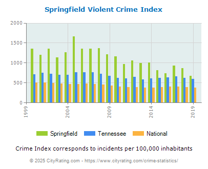 Springfield Violent Crime vs. State and National Per Capita