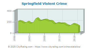 Springfield Violent Crime