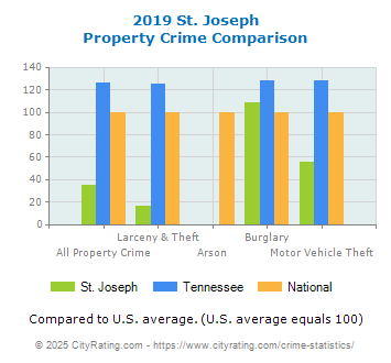 St. Joseph Property Crime vs. State and National Comparison