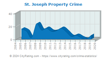 St. Joseph Property Crime