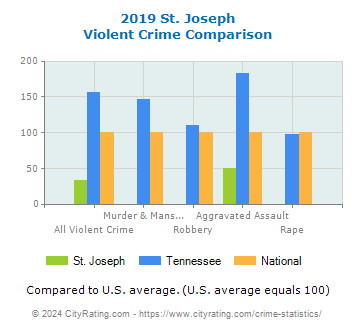 St. Joseph Violent Crime vs. State and National Comparison