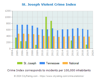 St. Joseph Violent Crime vs. State and National Per Capita