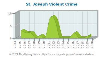 St. Joseph Violent Crime