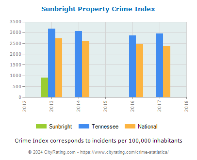 Sunbright Property Crime vs. State and National Per Capita