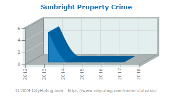 Sunbright Property Crime