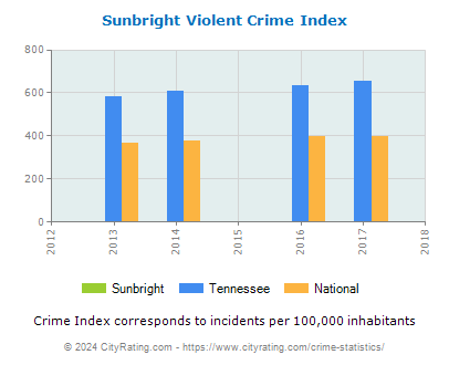 Sunbright Violent Crime vs. State and National Per Capita