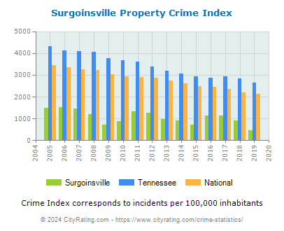 Surgoinsville Property Crime vs. State and National Per Capita