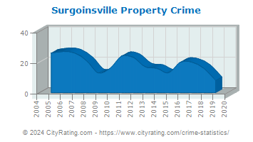 Surgoinsville Property Crime