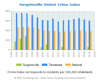 Surgoinsville Violent Crime vs. State and National Per Capita