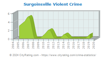 Surgoinsville Violent Crime