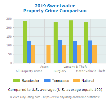 Sweetwater Property Crime vs. State and National Comparison