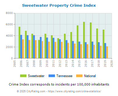 Sweetwater Property Crime vs. State and National Per Capita