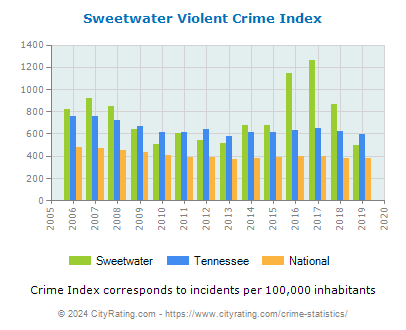 Sweetwater Violent Crime vs. State and National Per Capita